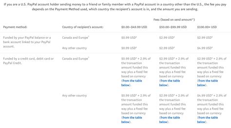 international transaction fee paypal.